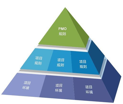PM與PMO的區(qū)別與關聯(lián) 企業(yè)管理的雙輪驅動