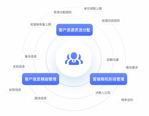 深耕客戶價(jià)值 B2B企業(yè)客戶資源管理的四步方略